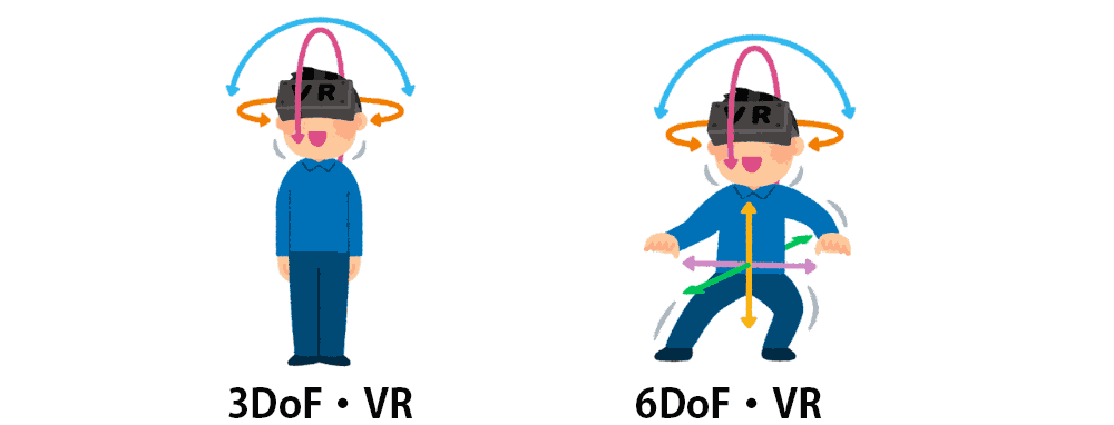 3DoF・VRと6DoF・VRのイメージイラスト