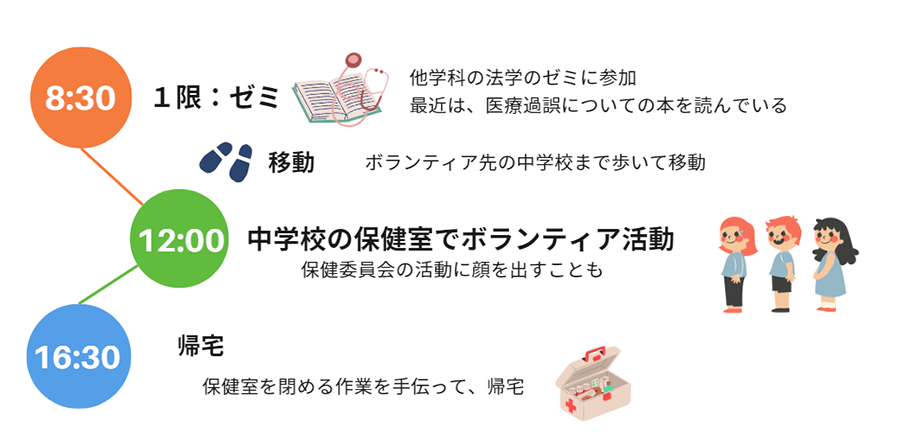 8：30 １限：ゼミ　他学科の法学のゼミに参加。最近は医療過誤についての本を読んでいる。その後ボランティア先の中学校まで歩いて移動。
12：00　中学校の保健室でボランティア活動。保健委員会の活動に顔を出すことも。
16：30　保健室を閉める作業を手伝って、帰宅。