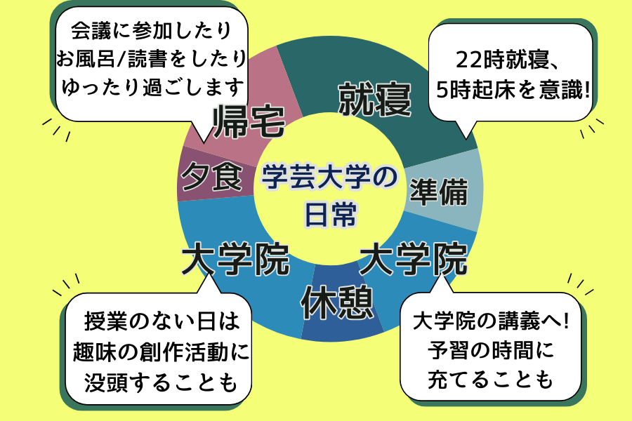 すがらさんの学芸大学の日常。
5時起床。大学院の講義へ、授業のない日は予習の時間に充てたり趣味の創作活動に没頭することも。お昼はニュースを見ながら。帰宅後は、会議に参加したりお風呂/読書をしたりゆったり過ごす。22時就寝。