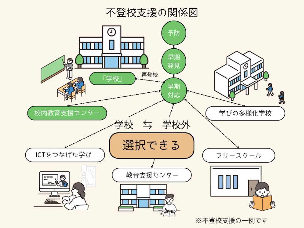 不登校支援の関係図