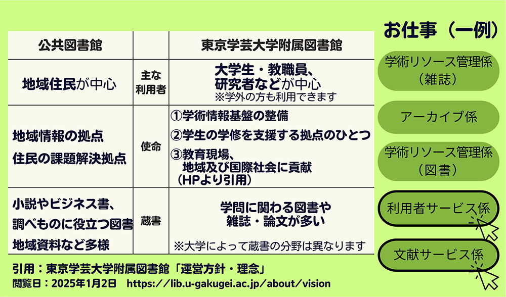 大学図書館と公共図書館の比較の図。大学図書館は公共図書館と違い、学術情報の基盤整備や、学生の学修支援、大学の研究者の研究成果を地域や国際社会に向けて広く発信し還元していくことを目標としている。そのため、学問に関する図書、雑誌、論文等が多く所蔵されている。(参照:https://lib.u-gakugei.ac.jp/about/vision)