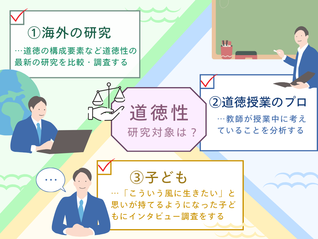 浅部先生の研究「道徳性」の研究対象の説明イラスト①海外の研究：道徳の構成要素など道徳性の最新の研究を比較・調査する②道徳授業のプロ：教師が授業中に考えていることを分析する③子ども：「こういうふうに生きたい」と思いが持てるようになった子どもにインタビュー調査をする