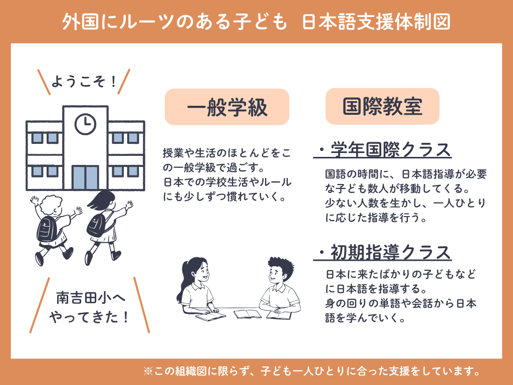 南吉田小学校の、外国にルーツのある子どもへの日本語支援体制図。南吉田小には一般学級の他に国際教室が設置されている。南吉田小にきた外国にルーツのある子どもは、一般学級で授業や生活のほとんどを過ごしながら学校生活に慣れていく。日本に来たばかりの子どもは「初期指導クラス」で身の回りの単語や会話から日本語を学んでいく。「学年国際クラス」は、国語の時間だけここに移動し少人数制で一人ひとりに応じた指導を行う。