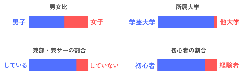 【男女比】男：60／女：40
【所属大学】　学芸大学：95／他大学：５
【兼サー・兼部の割合】している：80／していない：20
【初心者の割合】初心者：80／経験者：20