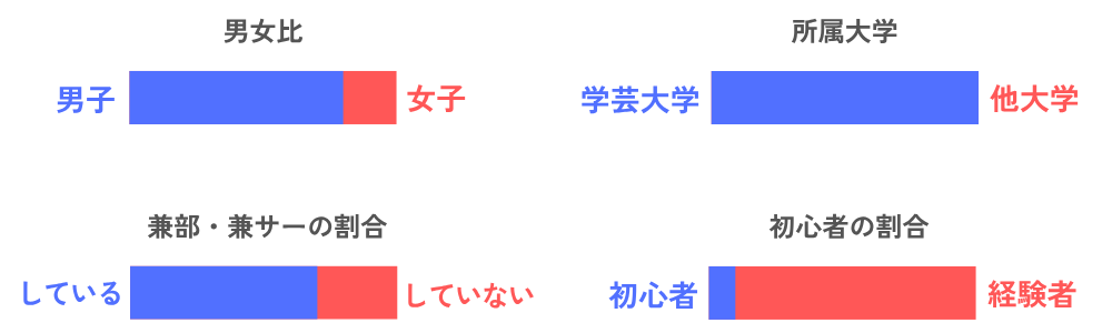 【男女比】男:80/女:20
【所属大学】 学芸大学:100/他大学:0
【兼サー・兼部の割合】している:70/していない:30
【初心者の割合】初心者:10/経験者:90