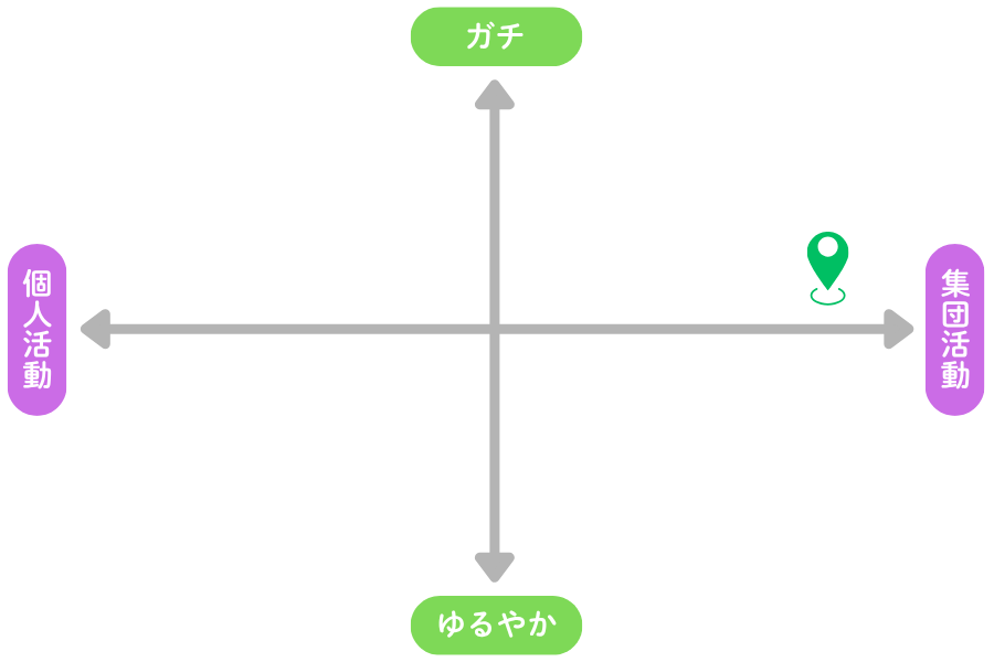 10段階で表すと。
ガチ↔︎ゆるやか:4
個人活動↔︎集団活動:9