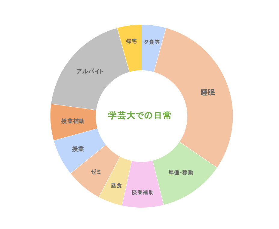 1日のタイムスケジュールの円グラフ