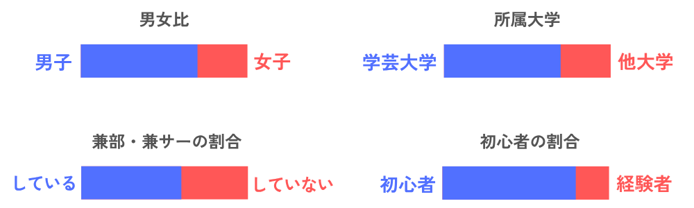 【男女比】男：70／女：30
【所属大学】　学芸大学：70／他大学：30
【兼サー・兼部の割合】している：60／していない：40
【初心者の割合】初心者：80／経験者：20