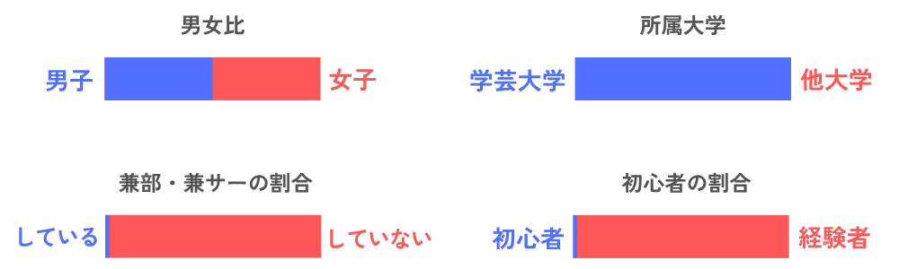 【男女比】男:50/女:50
【所属大学】 学芸大学:100/他大学:0
【兼サー・兼部の割合】している:2/していない:98
【初心者の割合】初心者:2/経験者:98