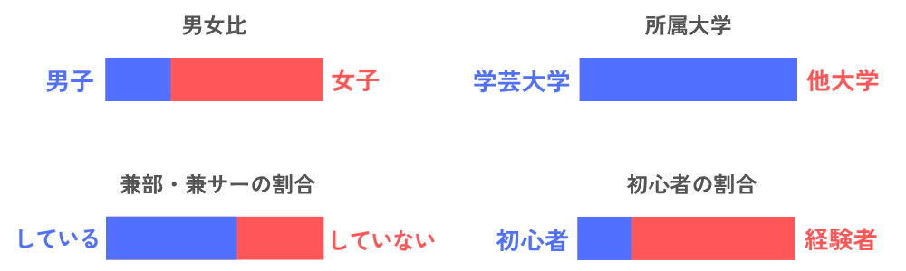 【男女比】男：30／女：70
【所属大学】　学芸大学：100／他大学：0
【兼サー・兼部の割合】している：60／していない：40
【初心者の割合】初心者：25／経験者：75