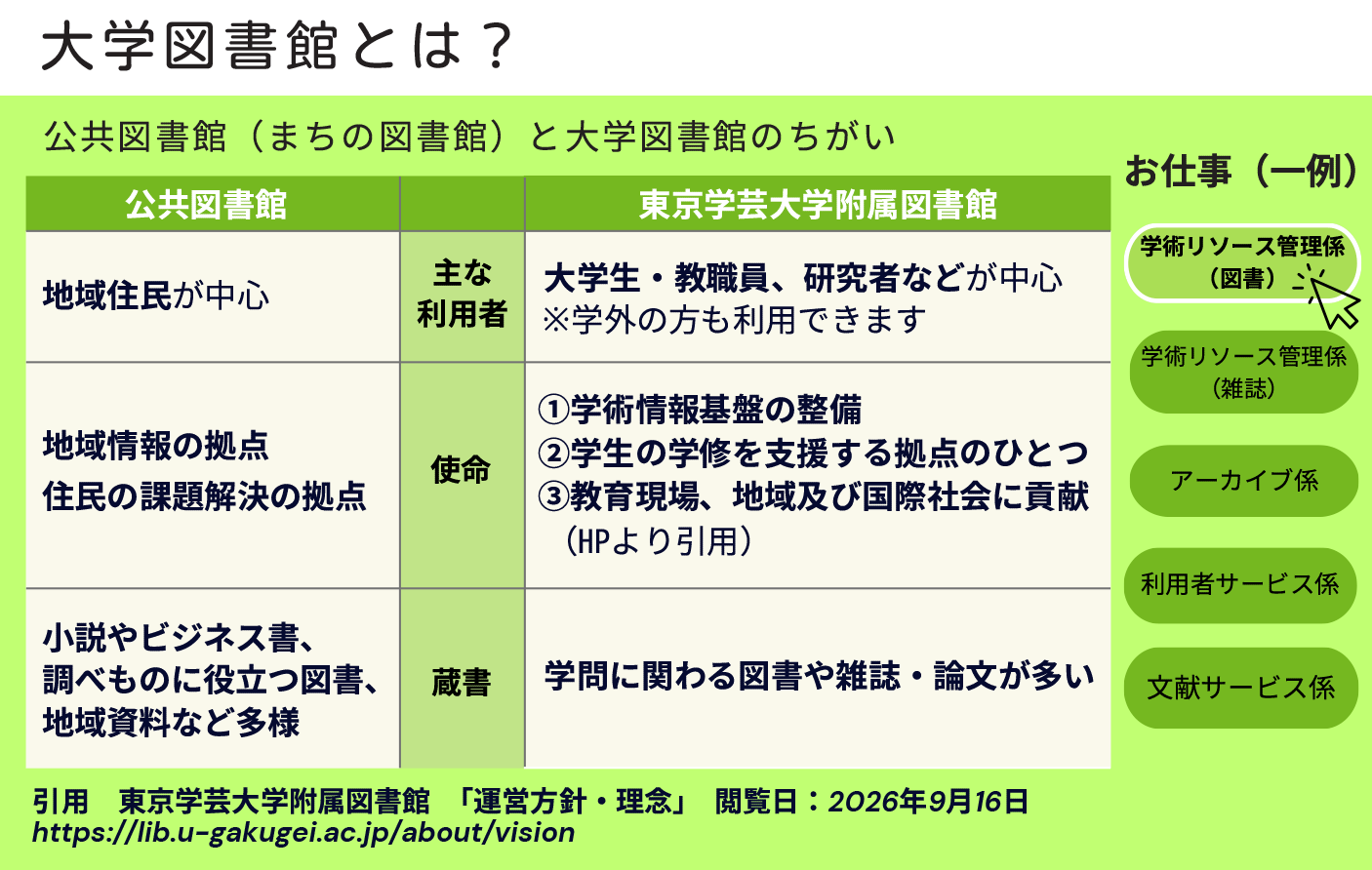 公共図書館(まちの図書館)と大学図書館のちがい
公共図書館:主な利用者/地域住民が中心。使命:地域情報の拠点、住民の課題解決の拠点。蔵書/小説やビジネス書、調べものに役立つ図書、地域資料など多様。東京学芸大学附属図書館:主な利用者/大学生・教職員、研究者などが中心(学外の方も利用できます)。使命:①学術情報基盤の整備②学生の学修を支援する拠点のひとつ③教育現場、地域及び国際社会に貢献(㏋より引用)。蔵書/学問に関わる図書や雑誌・論文が多い(引用 東京学芸大学附属図書館 「運営方針・理念」 閲覧日:2026年9月16日)